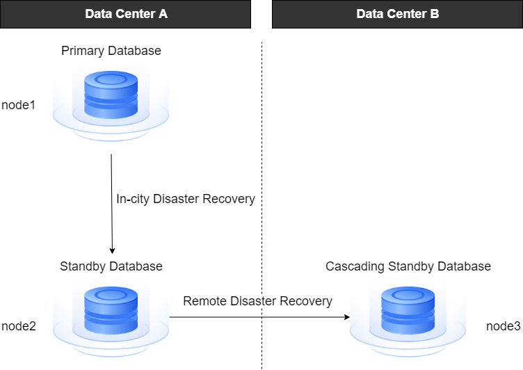Primary-Standby High Availability | YashanDB Doc