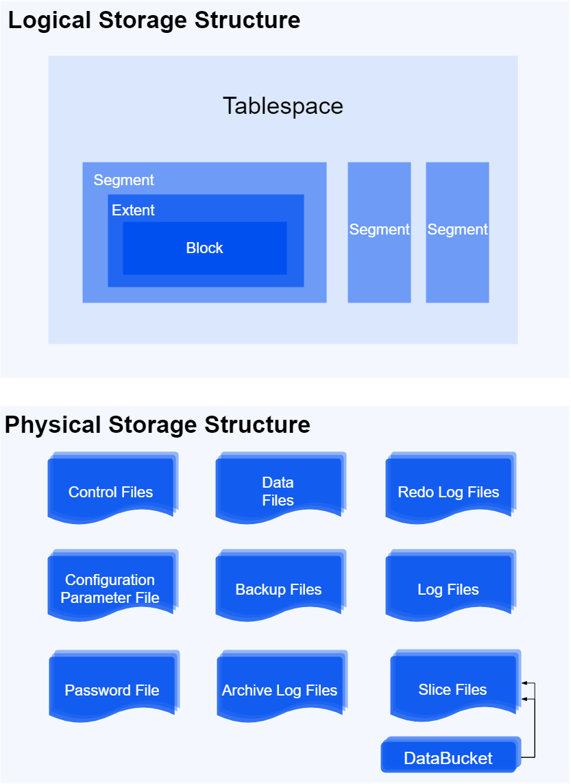 Logical File Storage Method Storage Engine | YashanDB Doc