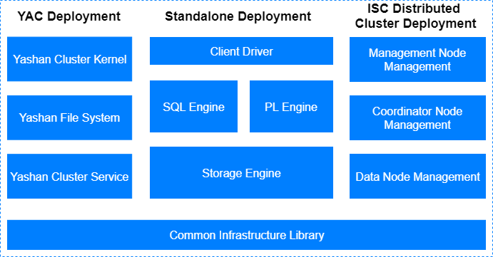 YashanDB System Architecture | YashanDB Doc
