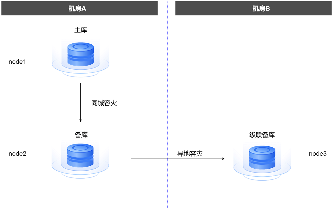 cascade_standby