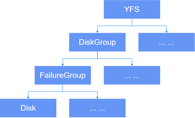 yfs_dg_hierarchy