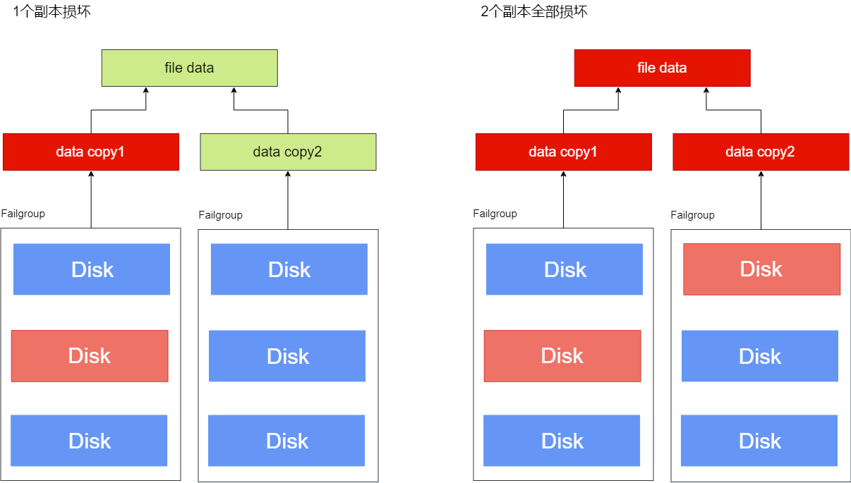 yfs_data_copy_corrupt