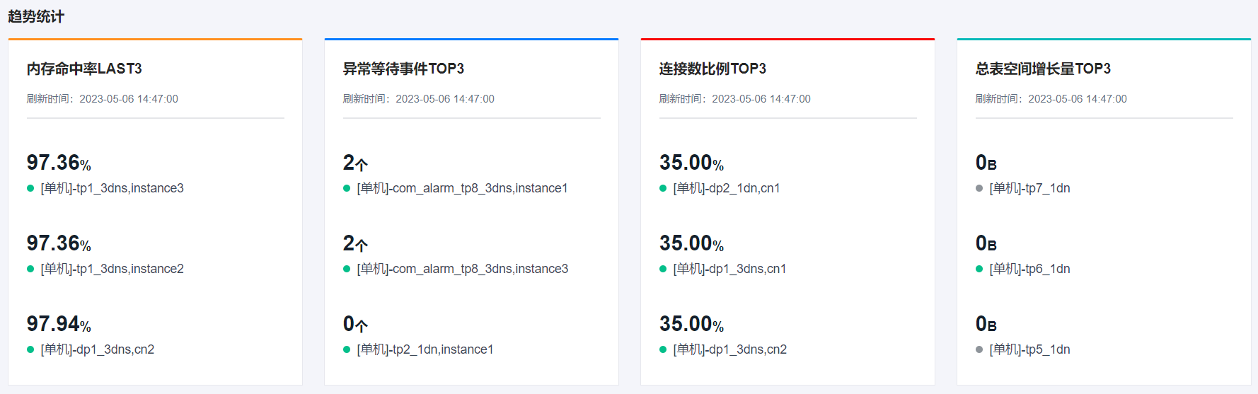 工作台-数据库趋势统计