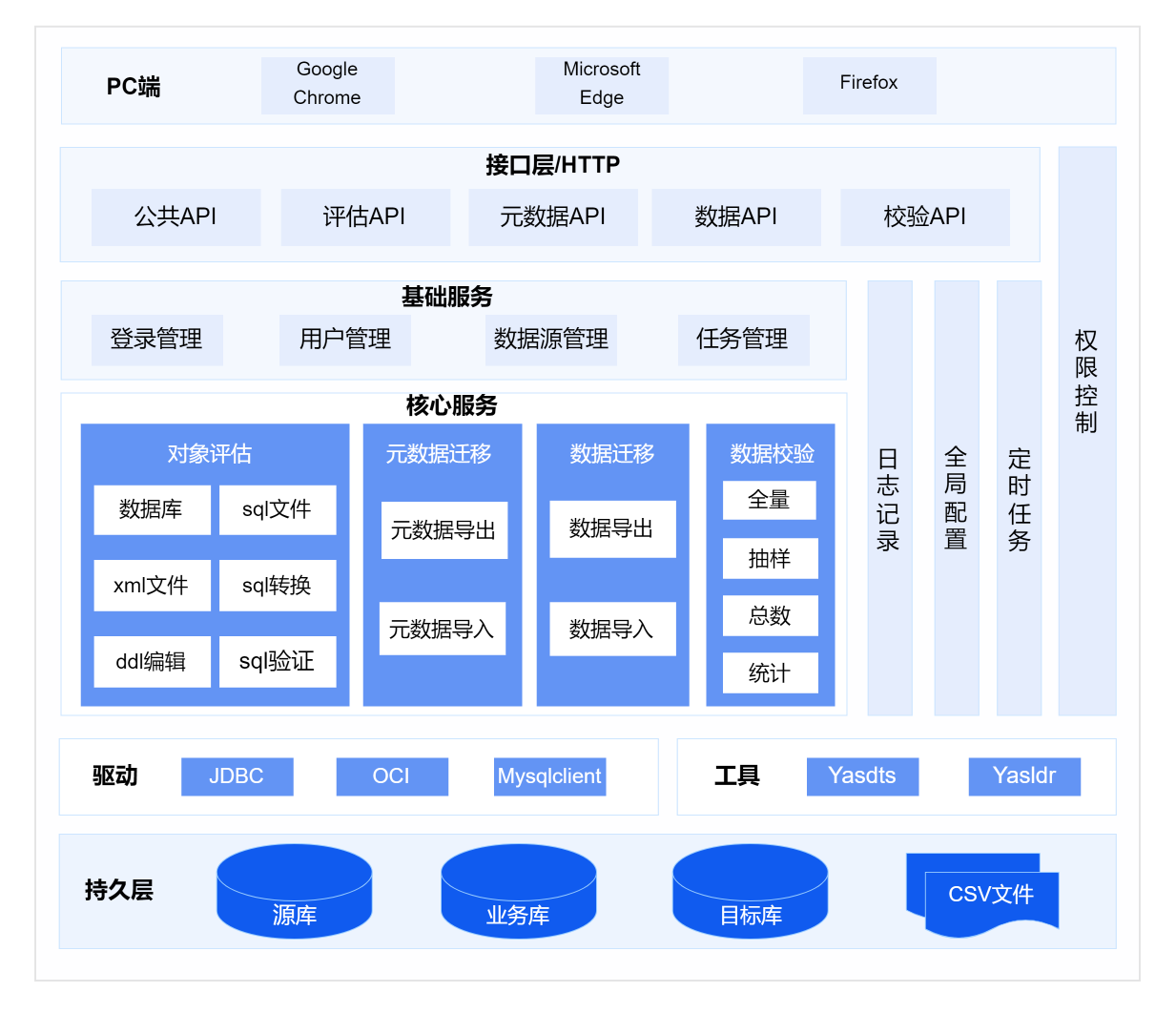 产品架构